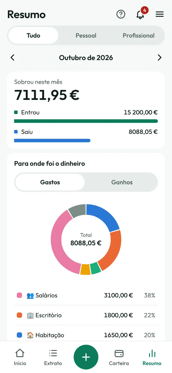 Ecrã Resumo: quanto sobrou no mês e o gráfico circular das despesas por categoria